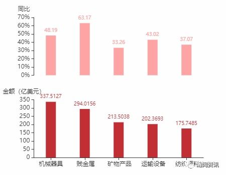 2021年5月土耳其货物贸易及中土双边贸易概况