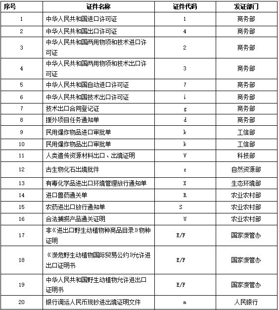 进出口货物禁限管理的监管证件体系解析